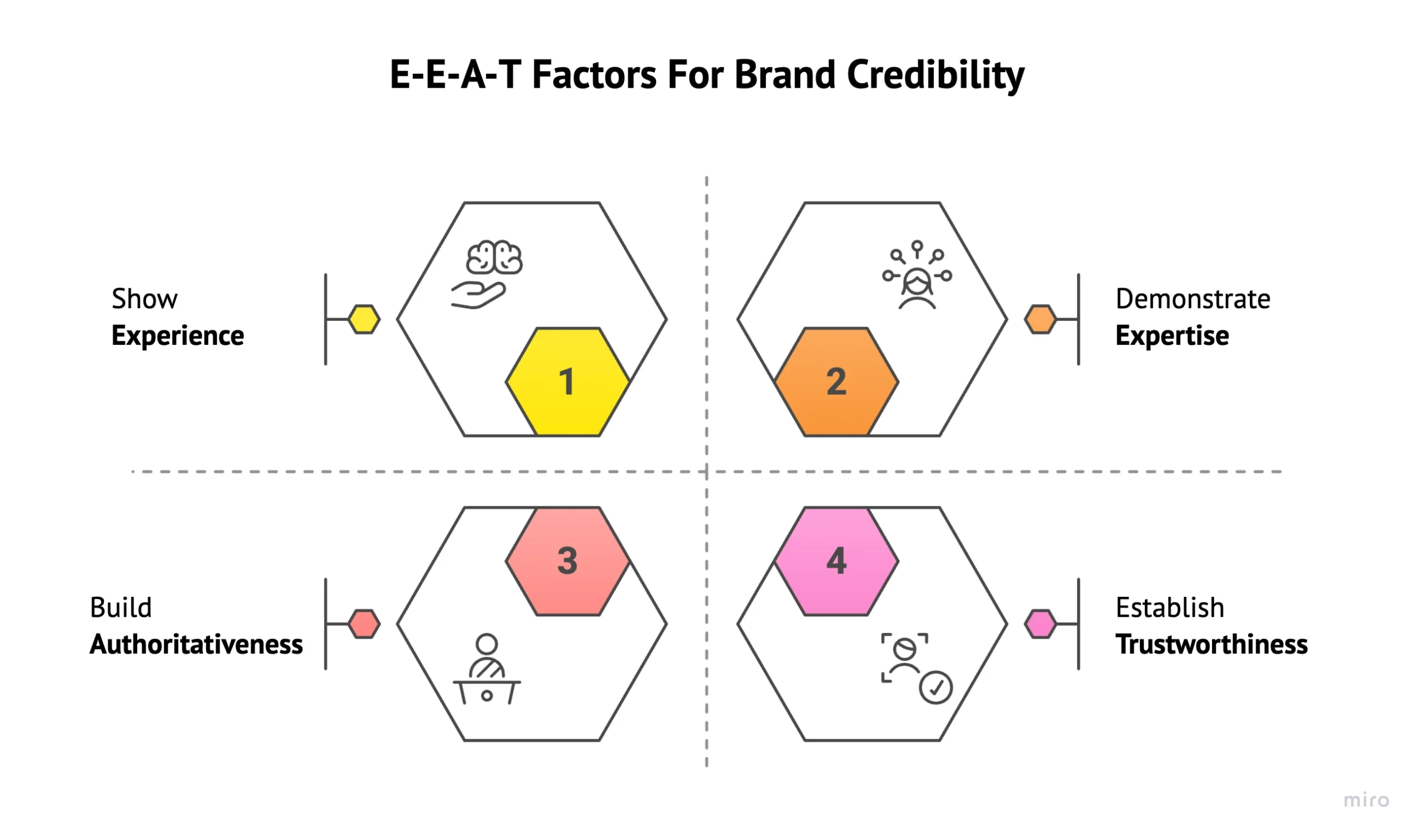 EEat Factors