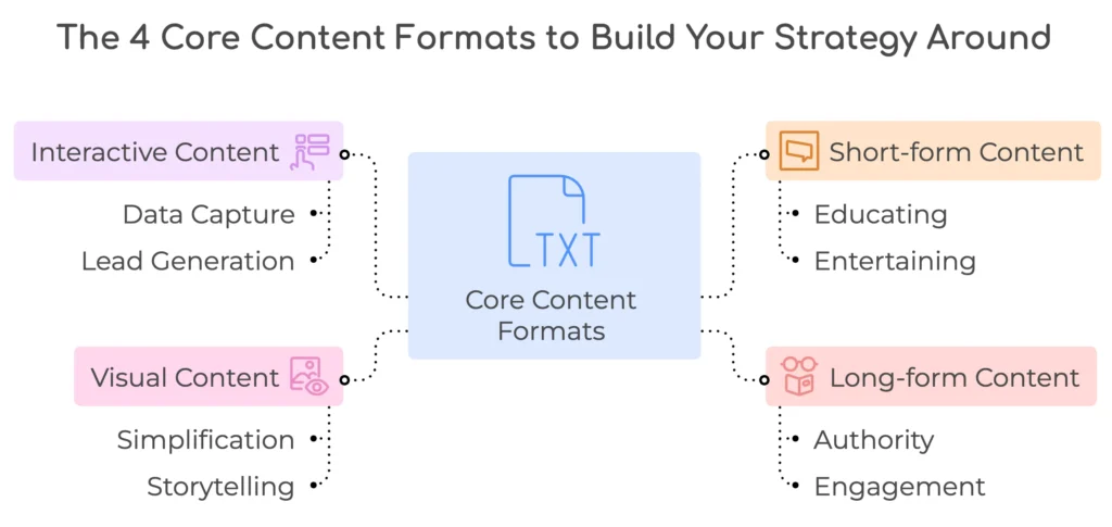 4 Core Content Formats