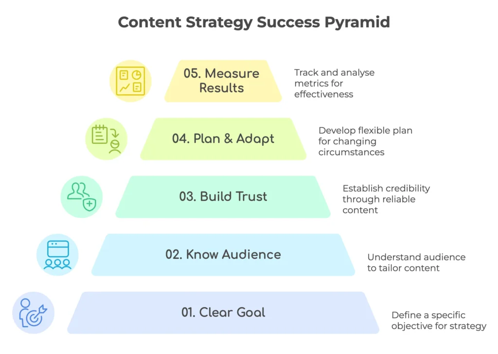 Achieving Content Strategy Success