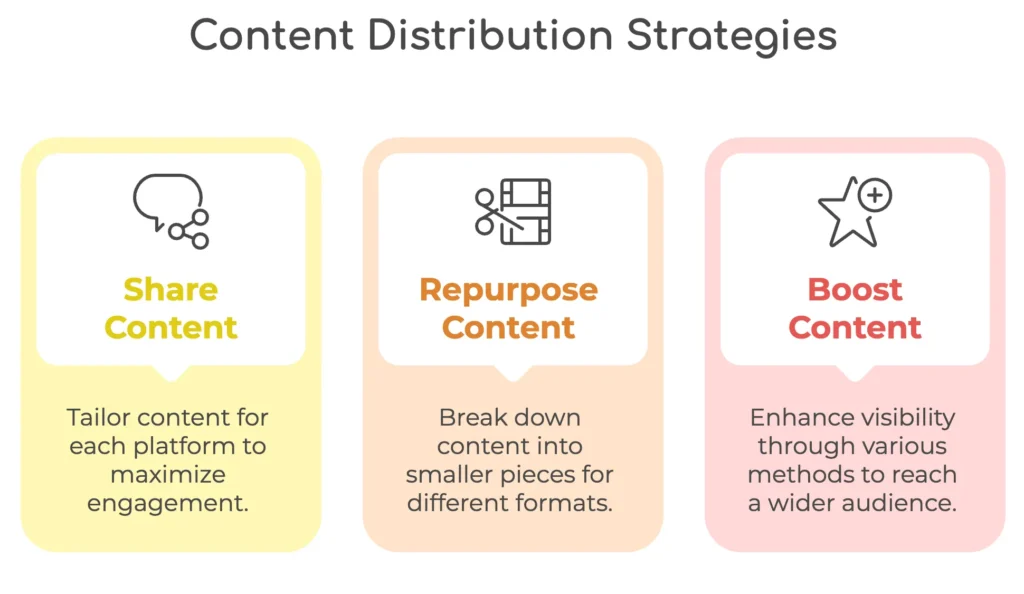 Distribute, Promote, and Repurpose Content