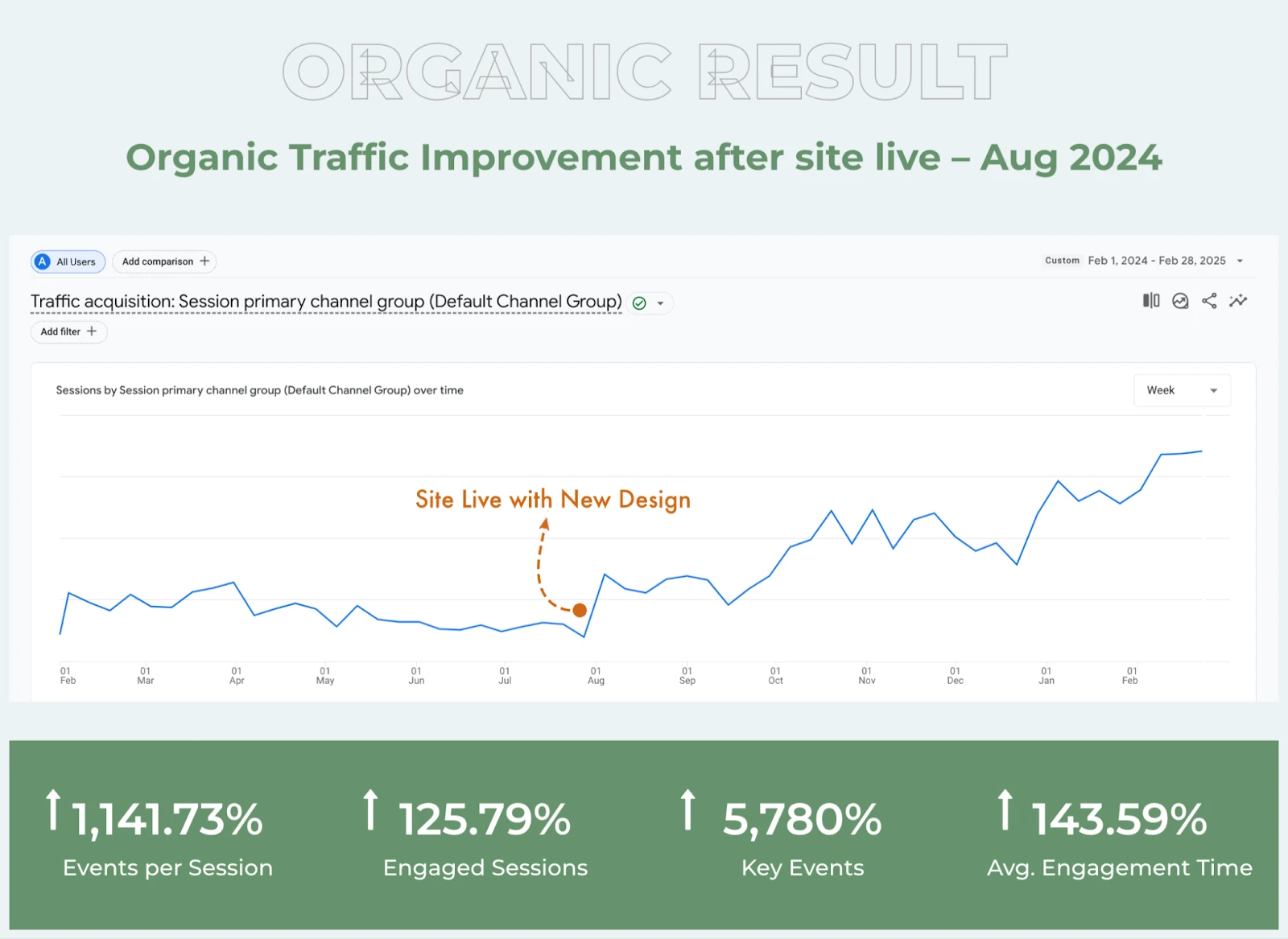 Organic traffic improvement